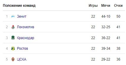 Сочи - Ростов: матч РПЛ, которого ждет вся страна Сочи - Ростов: матч РПЛ, которого ждет вся страна