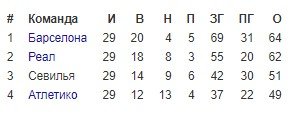 Севилья - Барселона: по какому каналу и в какое время трансляция матча Севилья - Барселона: по какому каналу и в какое время трансляция матча