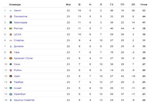 Обзор 23 тура РПЛ (все голы, видео)