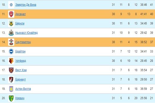 Саутгемптон - Арсенал: когда и по какому каналу трансляция матча АПЛ