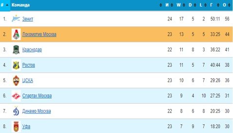 Рубин - Локомотив: когда и по какому каналу трансляция матча РПЛ Рубин - Локомотив: когда и по какому каналу трансляция матча РПЛ