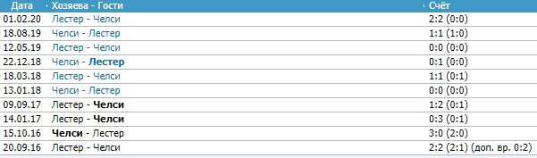 Лестер - Челси: прогноз на 1/4 финала Кубка Англии Лестер - Челси: прогноз на 1/4 финала Кубка Англии