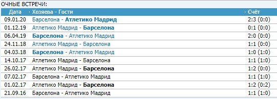 Барселона - Атлетико: прогноз на матч чемпионата Испании Барселона - Атлетико: прогноз на матч чемпионата Испании