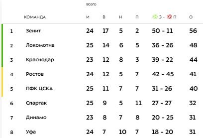 Ростов - Краснодар: когда и по какому каналу трансляция южного дерби Ростов - Краснодар: когда и по какому каналу трансляция южного дерби
