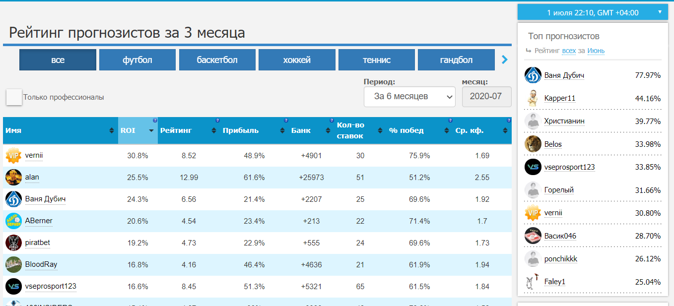 Рейтинг прогнозистов Рейтинг прогнозистов