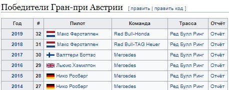 Прогноз на Гран-при Австрии 5 июля (Формула-1) Прогноз на Гран-при Австрии 5 июля (Формула-1)