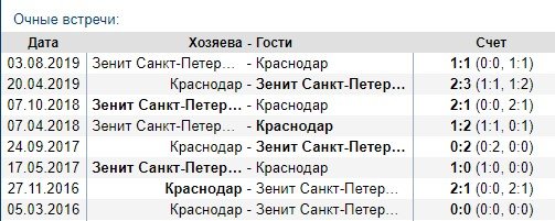 Зенит краснодар статистика личных встреч