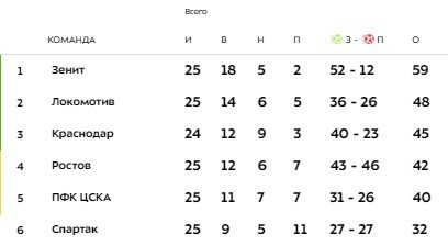 Краснодар - Зенит: прогноз на матч РПЛ (5 июля)