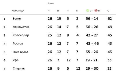Спартак - Локомотив: прогноз на матч РПЛ (8 июля) Спартак - Локомотив: прогноз на матч РПЛ (8 июля)