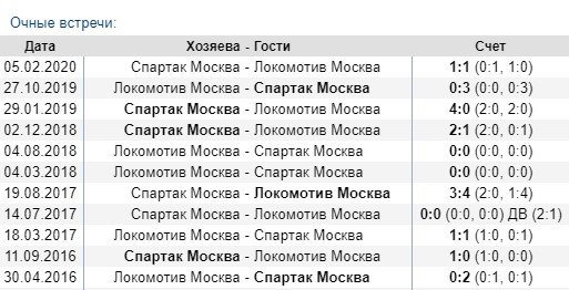 Спартак - Локомотив: прогноз на матч РПЛ (8 июля) Спартак - Локомотив: прогноз на матч РПЛ (8 июля)