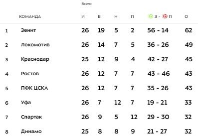 Ростов - Уфа: когда и по какому каналу смотреть матч РПЛ Ростов - Уфа: когда и по какому каналу смотреть матч РПЛ