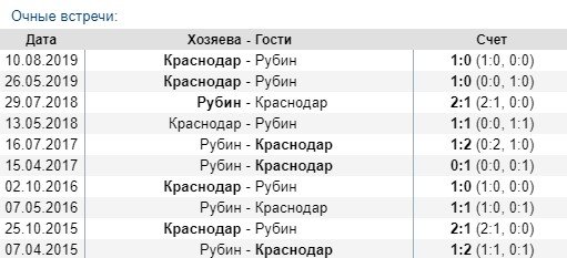 Рубин - Краснодар: прогноз на матч РПЛ Рубин - Краснодар: прогноз на матч РПЛ