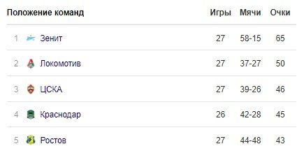 ЦСКА - Рубин: прогноз на 28-й тур РПЛ
