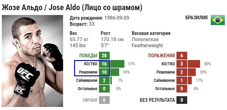 Петр Ян - Жозе Алдо: прогноз на титульный бой UFC 251 Петр Ян - Жозе Алдо: прогноз на титульный бой UFC 251