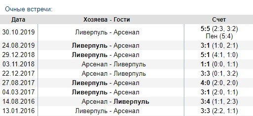 Арсенал - Ливерпуль: прогноз на матч АПЛ