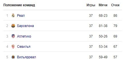Барселона - Осасуна: 1-2 (голы, обзор матча) Барселона - Осасуна: 1-2 (голы, обзор матча)