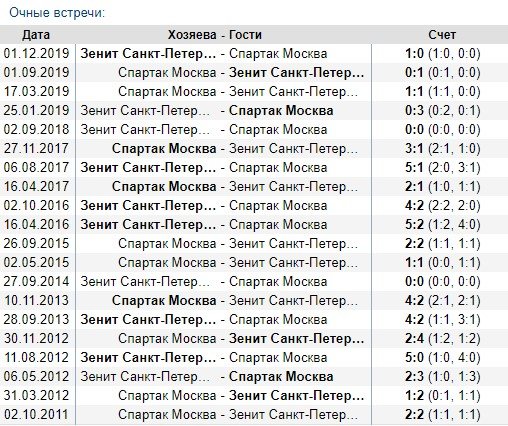 Зенит - Спартак: прогноз на 1/2 финала Кубка России Зенит - Спартак: прогноз на 1/2 финала Кубка России