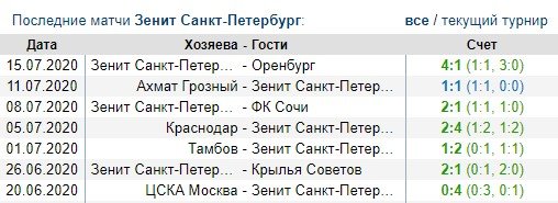 Зенит - Спартак: прогноз на 1/2 финала Кубка России Зенит - Спартак: прогноз на 1/2 финала Кубка России
