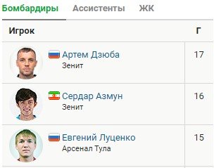 Зенит - Спартак: прогноз на 1/2 финала Кубка России Зенит - Спартак: прогноз на 1/2 финала Кубка России