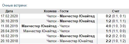 МЮ - Челси: прогноз на 1/2 финала Кубка Англии МЮ - Челси: прогноз на 1/2 финала Кубка Англии