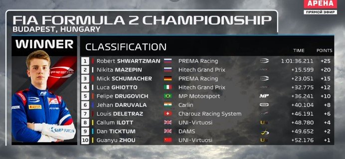 Шварцман выиграл Гран-при Венгрии, Мазепин - 2-й (Формула-2)