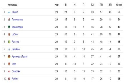 Краснодар - Динамо: где и когда смотреть матч РПЛ