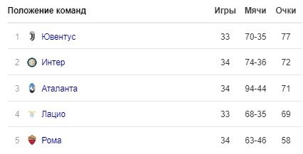 Ювентус - Лацио: когда и по какому каналу смотреть матч (20 июля)
