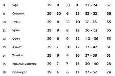 Рубин - Спартак: прогноз экспертов на матч РПЛ (30 тур)