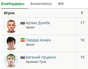 Ростов - Зенит: сможет ли Азмун догнать Дзюбу по голам? (где и когда смотреть матч)