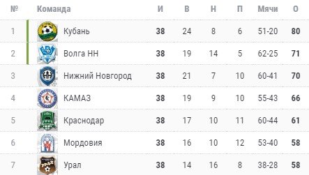 Путь Талалаева: С «Химками», но не в РПЛ, с «Крыльями» - в ФНЛ Путь Талалаева: С «Химками», но не в РПЛ, с «Крыльями» - в ФНЛ