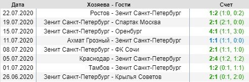 Химки - Зенит: прогноз на финальный матч Кубка России Химки - Зенит: прогноз на финальный матч Кубка России