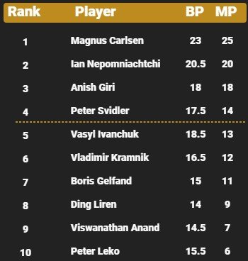 Гири - Непомнящий: где и когда смотреть 1/2 финала онлайн-турнира (Шахматы)