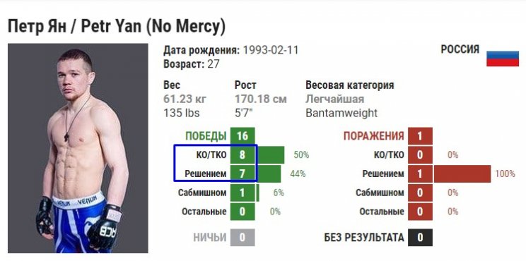Петр Ян - Жозе Алдо: прогноз на титульный бой UFC 251