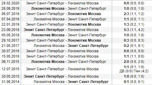 Зенит - Локомотив: прогноз на матч за Суперкубок Зенит - Локомотив: прогноз на матч за Суперкубок