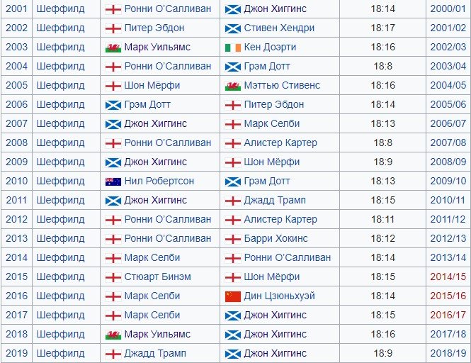О'Салливан - Сэлби: где и когда смотреть 1/2 финала ЧМ по снукеру О'Салливан - Сэлби: где и когда смотреть 1/2 финала ЧМ по снукеру