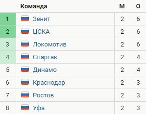 Обзор 2-го тура РПЛ (все голы, видео)