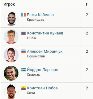 Обзор 2-го тура РПЛ (все голы, видео)