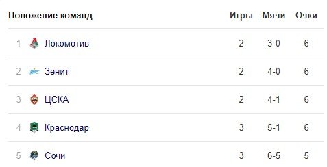 Зенит - ЦСКА: когда и по какому каналу трансляция матча РПЛ Зенит - ЦСКА: когда и по какому каналу трансляция матча РПЛ
