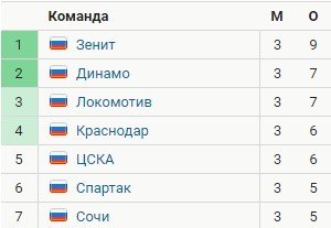 Обзор 3-го тура РПЛ (все голы, видео) Обзор 3-го тура РПЛ (все голы, видео)