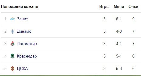 Зенит - Тамбов: когда и по какому каналу трансляция матча (4 тур) Зенит - Тамбов: когда и по какому каналу трансляция матча (4 тур)