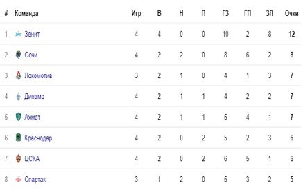 Спартак - Локомотив: когда и по какому каналу трансляция матча РПЛ (4 тур) Спартак - Локомотив: когда и по какому каналу трансляция матча РПЛ (4 тур)