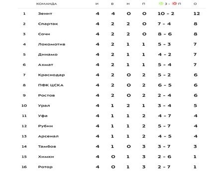 Обзор 4-го тура РПЛ (все голы, видео)