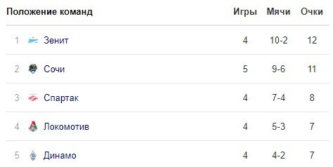 Ротор - Спартак: по какому каналу смотреть матч РПЛ (5 тур) Ротор - Спартак: по какому каналу смотреть матч РПЛ (5 тур)