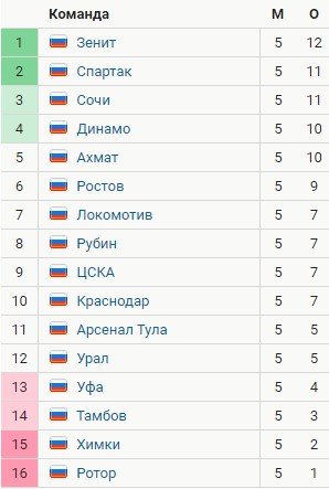 Обзор 5 тура РПЛ - все голы (Видео) Обзор 5 тура РПЛ - все голы (Видео)