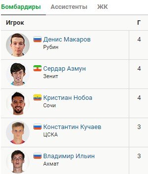 Обзор 5 тура РПЛ - все голы (Видео) Обзор 5 тура РПЛ - все голы (Видео)