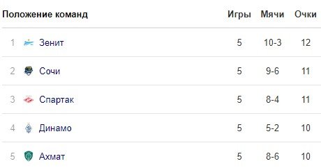 Спартак - Арсенал Тула: когда и по какому каналу трансляция матча РПЛ (6 тур) Спартак - Арсенал Тула: когда и по какому каналу трансляция матча РПЛ (6 тур)