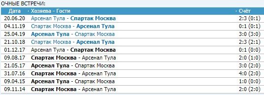 Спартак - Арсенал Тула: когда и по какому каналу трансляция матча РПЛ (6 тур) Спартак - Арсенал Тула: когда и по какому каналу трансляция матча РПЛ (6 тур)
