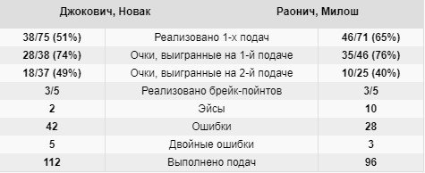 Джокович в 3-х сетах дожал Раонича и выиграл «Мастерс» в Нью-Йорке (Видео)
