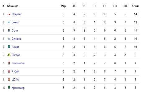 Локомотив - Зенит: когда и по какому каналу трансляция матча РПЛ (6 тур)