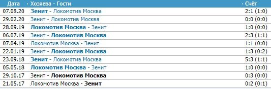 Локомотив - Зенит: когда и по какому каналу трансляция матча РПЛ (6 тур)